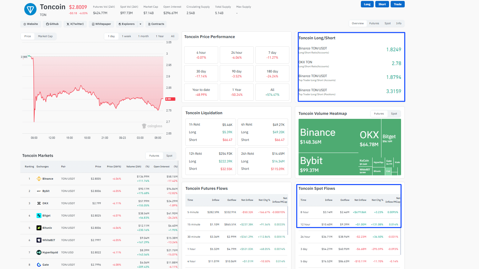 TON USD fell below key support before recovering. Binance founder thinks Telegram is full of bots, it is unusable