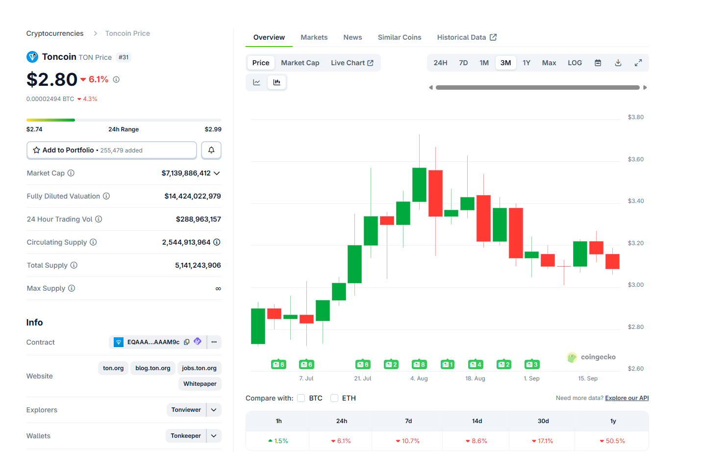 TON USD fell below key support before recovering. Binance founder thinks Telegram is full of bots, it is unusable