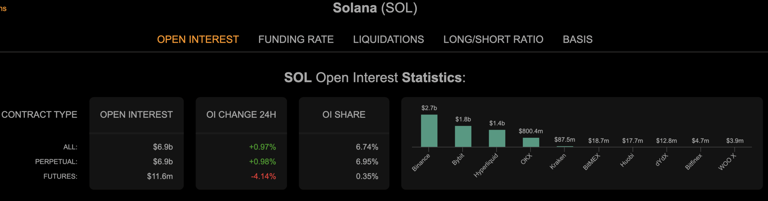 SOL USD is taking a pounding and is close to losing the $200 level, which could see it fall to $160 - is there any hope for Solana bulls?