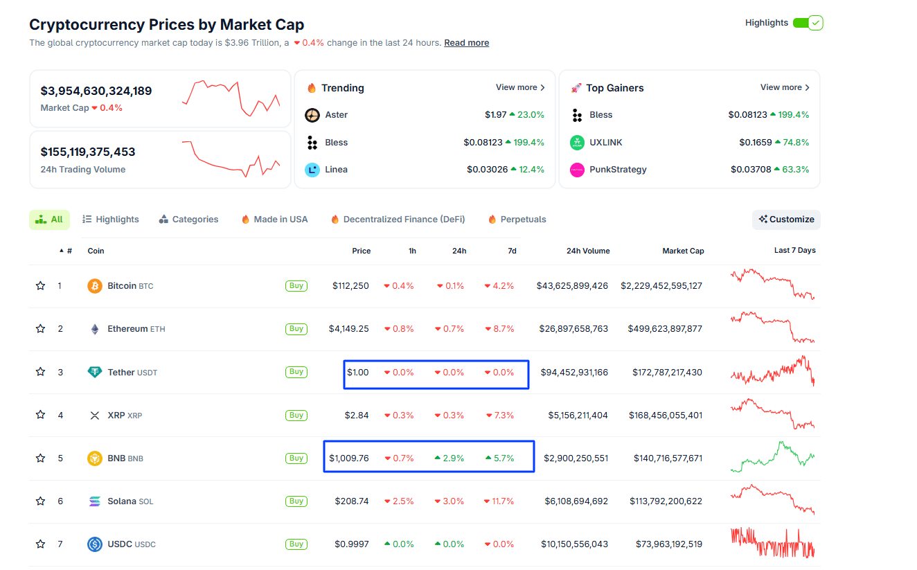 BNB crypto broke above $1,000 this week. With Aster perp DEX viral, is the BNB coin the best crypto to buy now?
