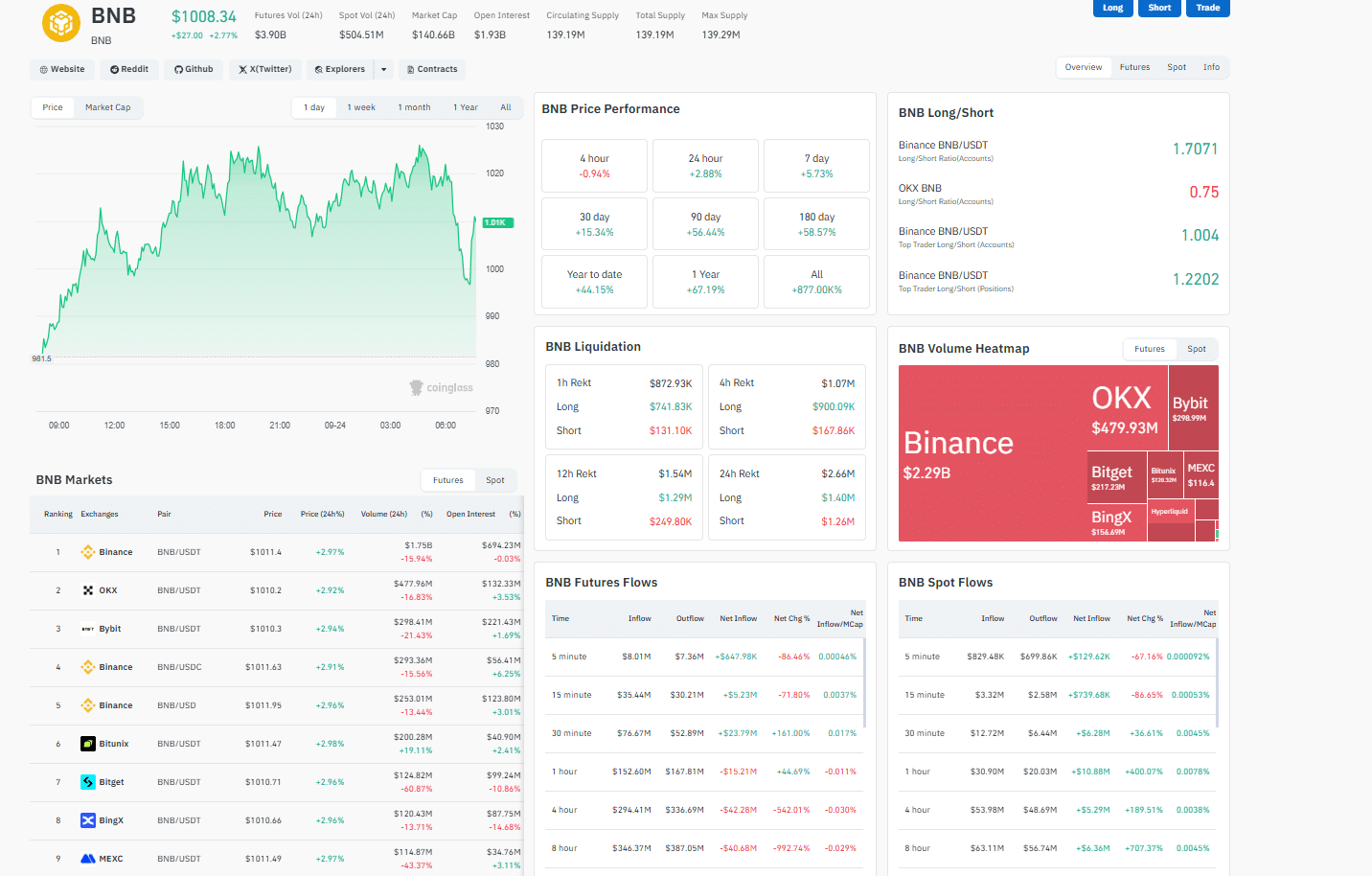 BNB crypto broke above $1,000 this week. With Aster perp DEX viral, is the BNB coin the best crypto to buy now?