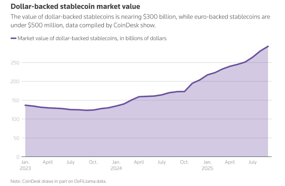 Launch Of Euro-Backed Stablecoin In H2 2026? Nine European Banking Giants Join Forces