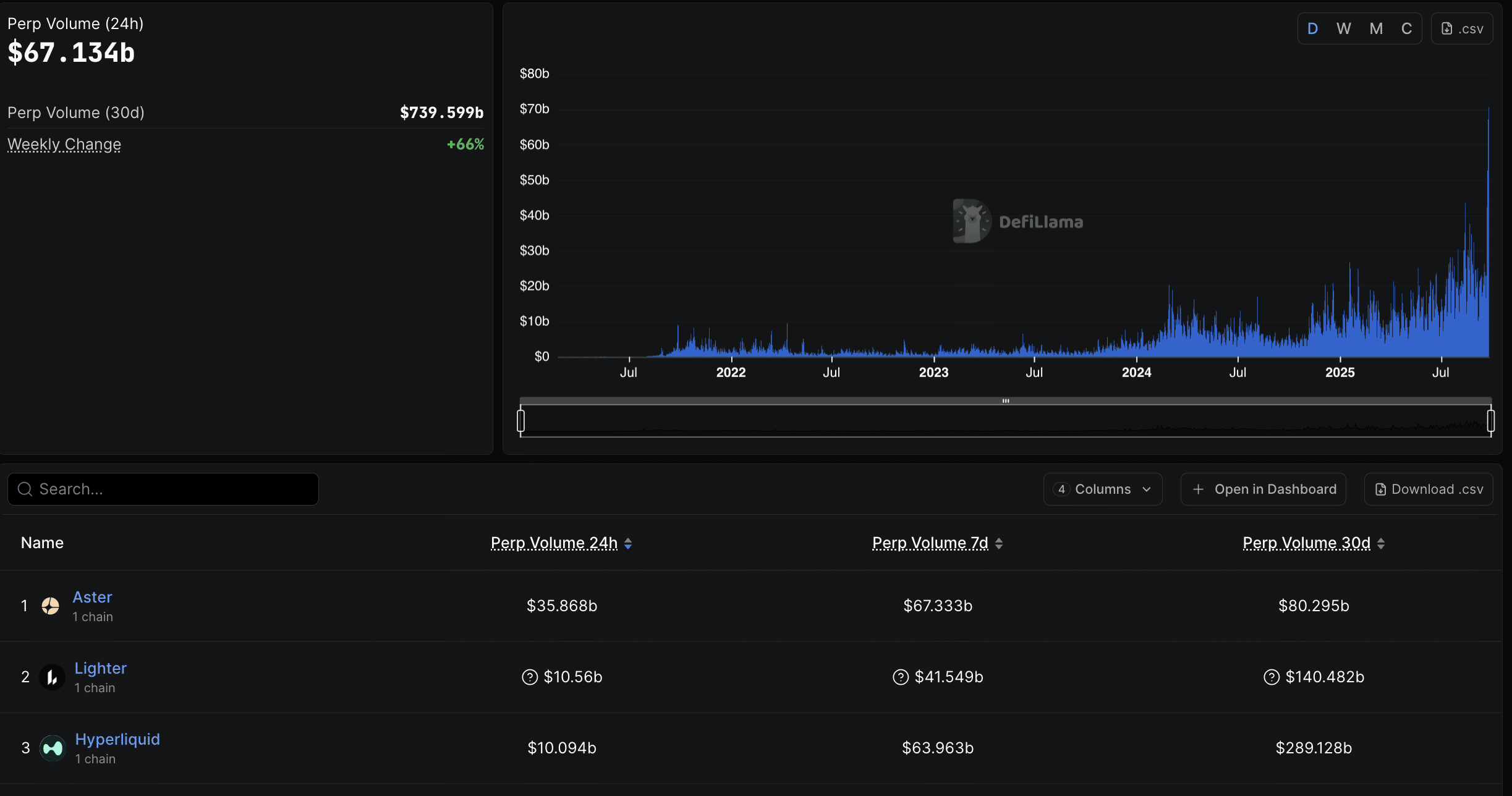 One tweet from CZ has sparked hysteria across the Perp DEX space, with traders wondering whether ASTER or DRIFT could be the next 1000x play