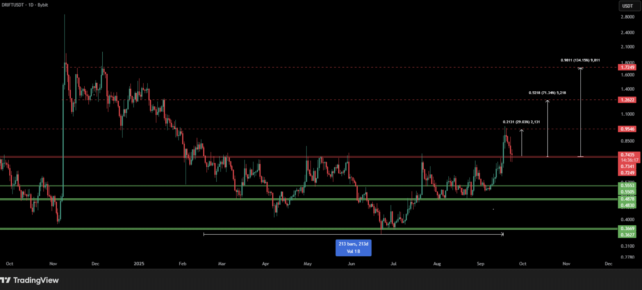 One tweet from CZ has sparked hysteria across the Perp DEX space, with traders wondering whether ASTER or DRIFT could be the next 1000x play