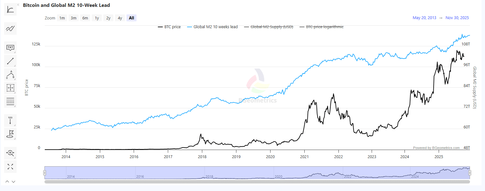 Gold is a huge liquidity sponge amid expanding global M2 supply. Will BTC USD also lift above $125,000 to over $250,000 by the end of 2025?