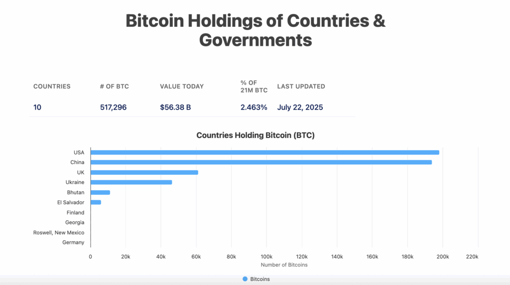 Countries holding Bitcoin as of 22 July
