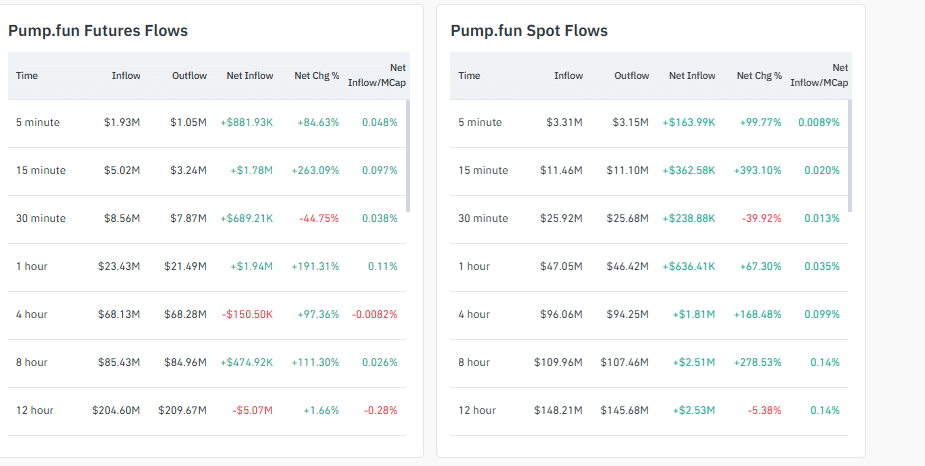 PUMP crypto is under pressure. PUMP USD could soar +100% to September highs. Snorter emerges among the best crypto presales, raising over $4M