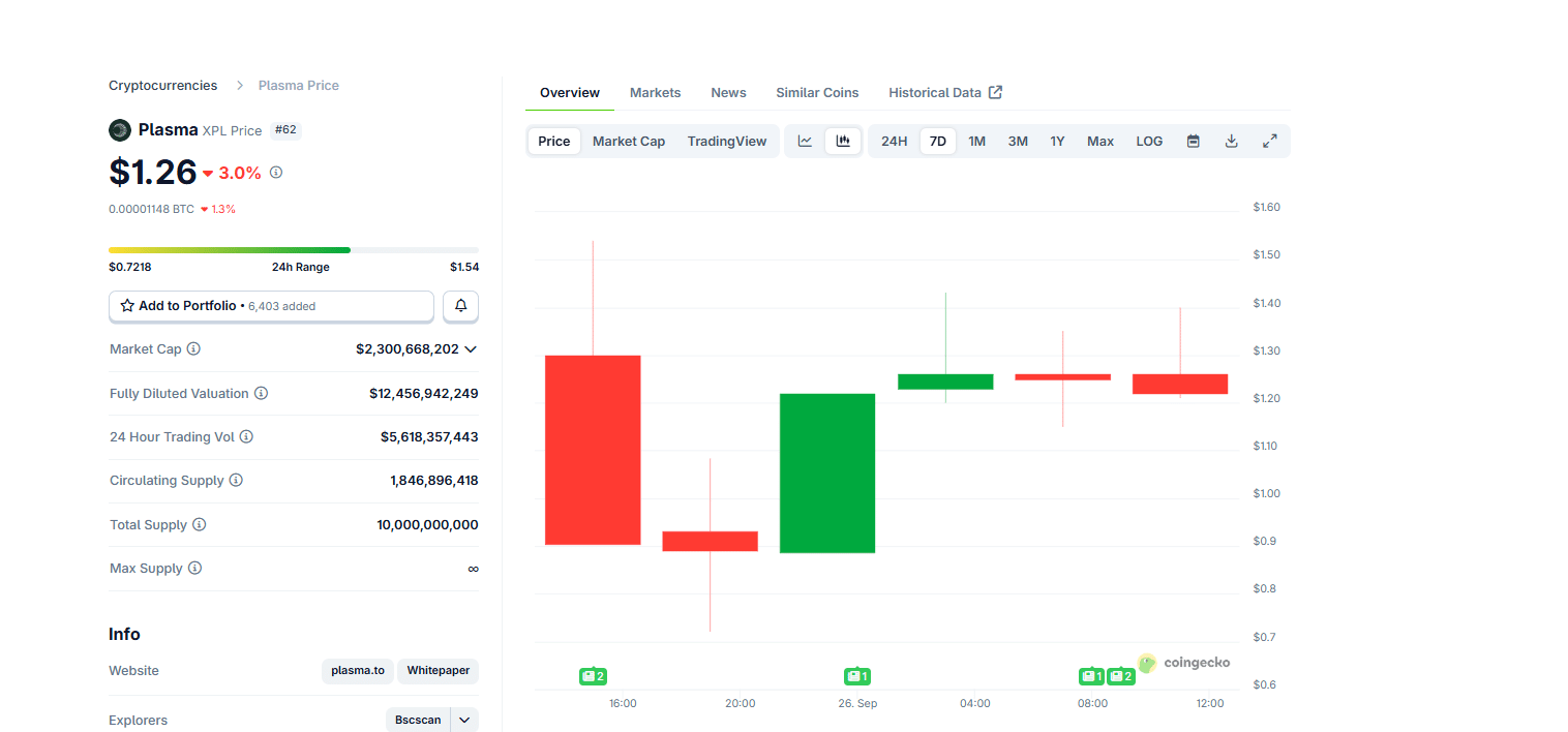 Plasma mainnet is live. The XPL price exploded as FOMO pumped XPL and Plasma. Tron TRX USD may post losses if USDT outflows increase