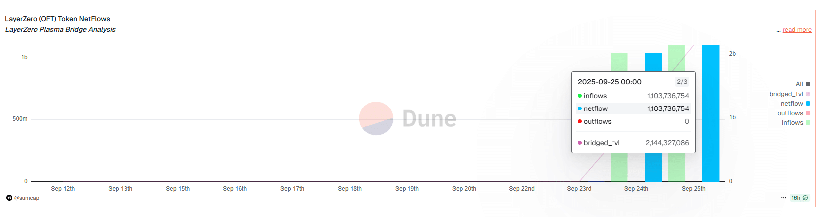 Plasma mainnet is live. The XPL price exploded as FOMO pumped XPL and Plasma. Tron TRX USD may post losses if USDT outflows increase