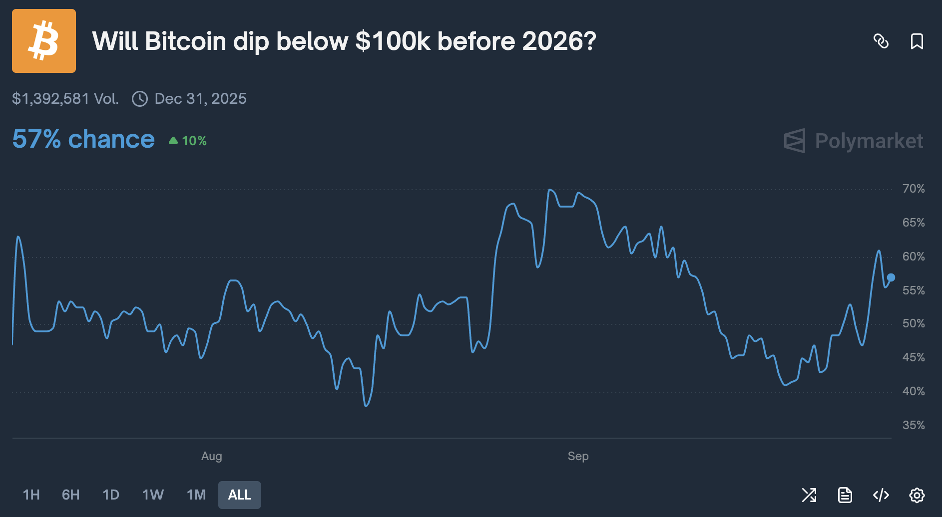 BTC USD is at a crucial juncture with all eyes on its monthly close - Polymarket thinks it's going under $100K before 2026 rolls around