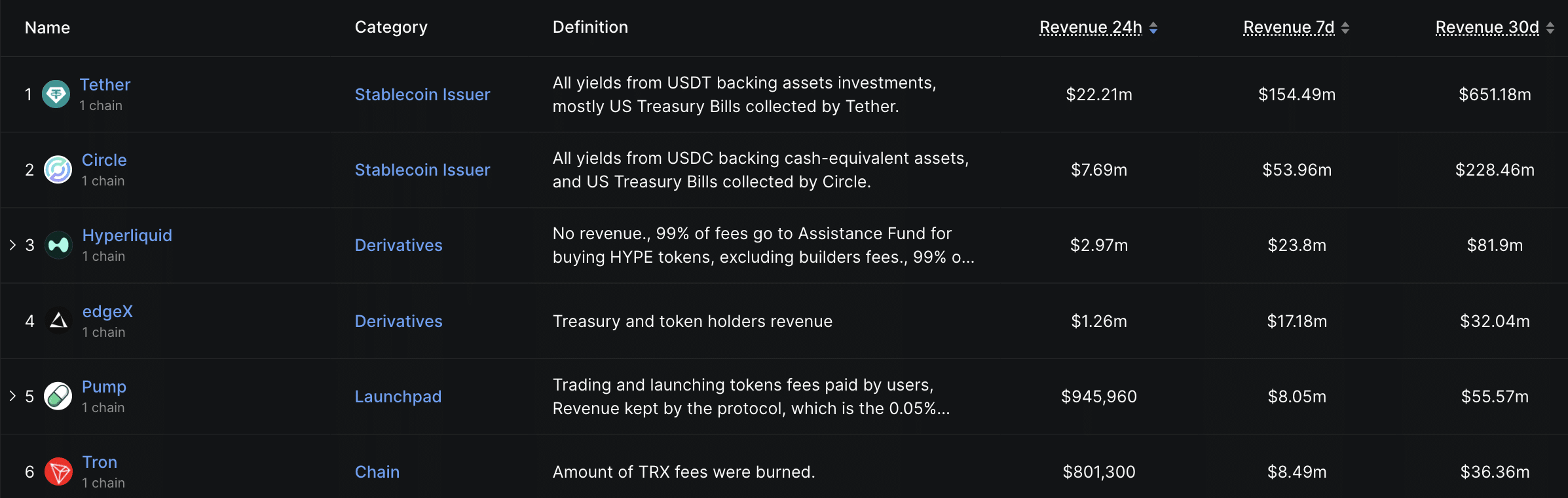 A combination of seven-figure daily buybacks and a $2.2Bn treasury is making PUMP a strong buy. Best crypto presales on Pump.fun for Q4?