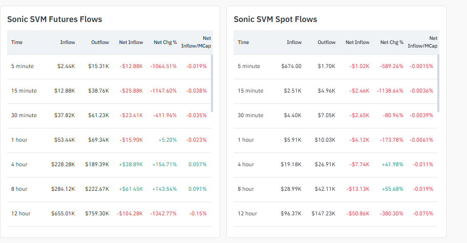 S crypto traders are bullish and expect the ongoing Sonic Conference in Singapore to catalyze demand. Bitcoin Hyper raises $18.8M