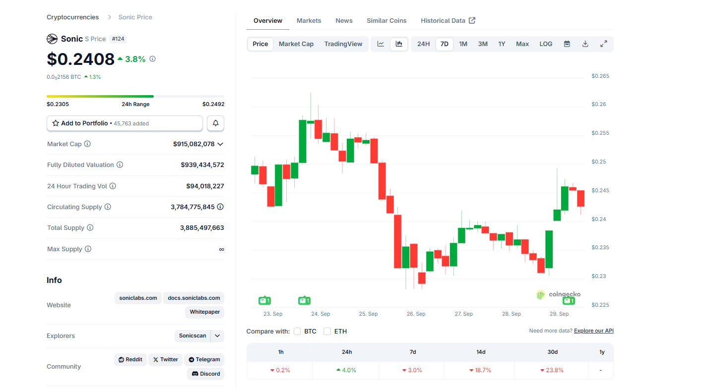 S Crypto To Break $0.50? Bitcoin Hyper Raises $18.8M