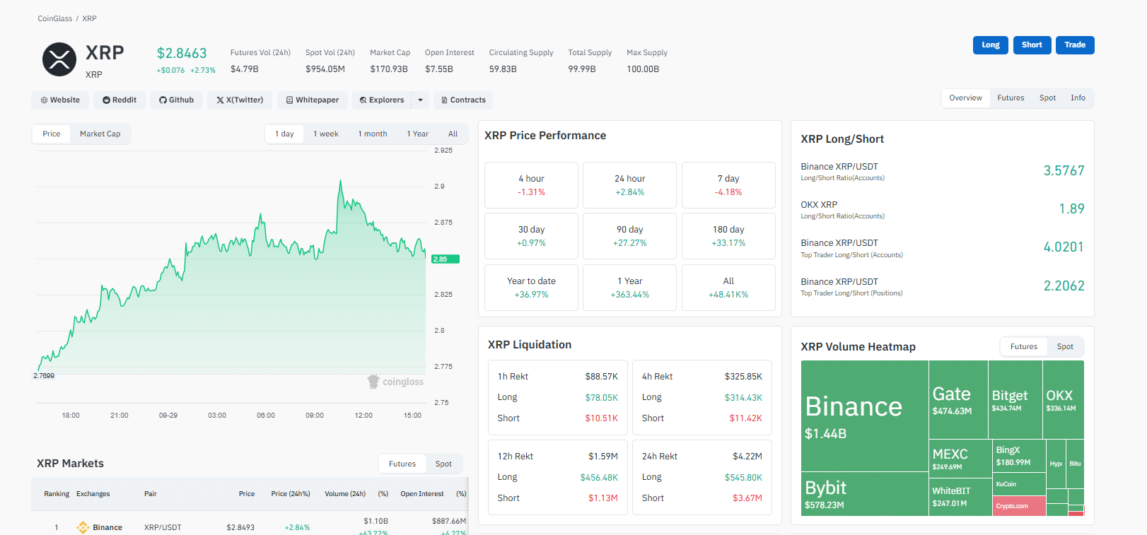 XRP whales are actively buying as Ripple strikes new partnerships in Europe and Asia. Will XRP USD rally above $3 to over $5?