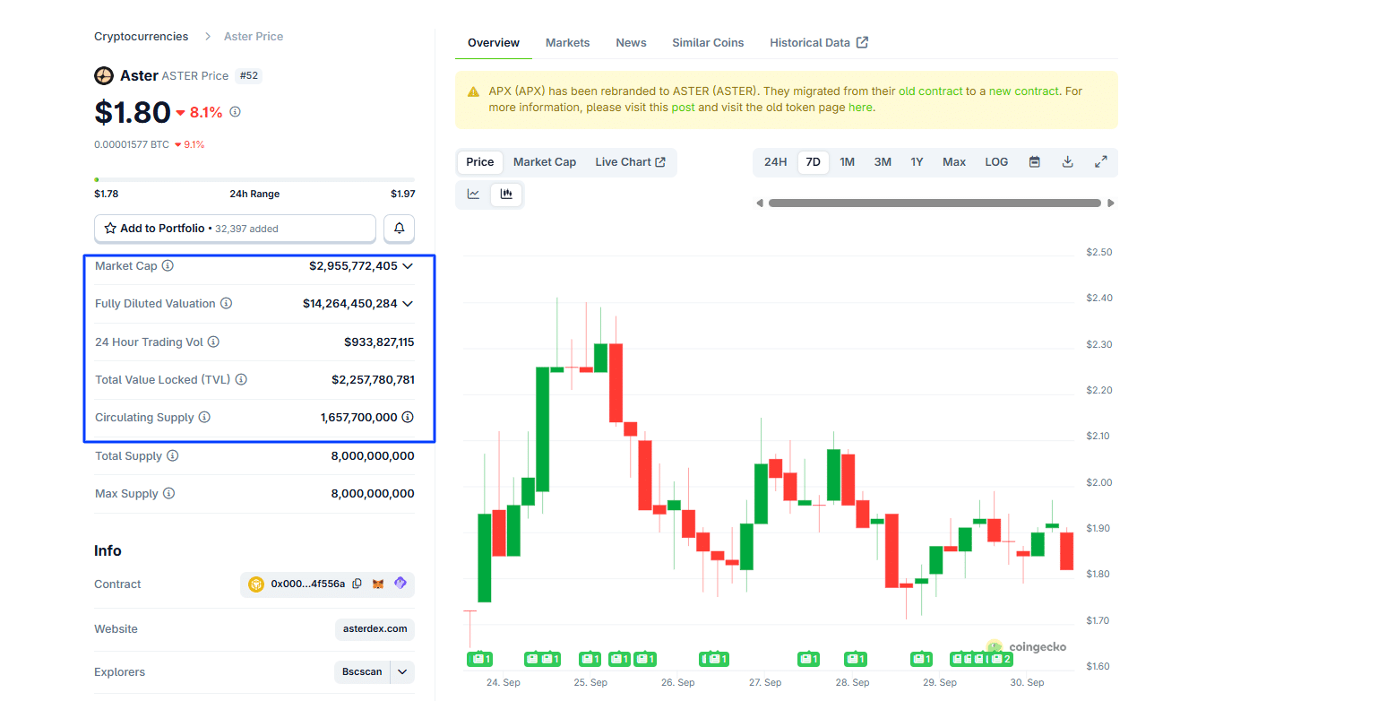 PancakeSwap is dominant in the BSC. The CAKE price could rally to as high as $4 as the DEX phase out Polygon zkEVM