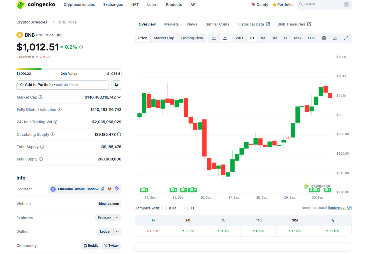 BNB price prediction for October: Will BNB USDT rally to $1,250 after the milestone close above $1,000? Kazakhstan is stacking BNB crypto