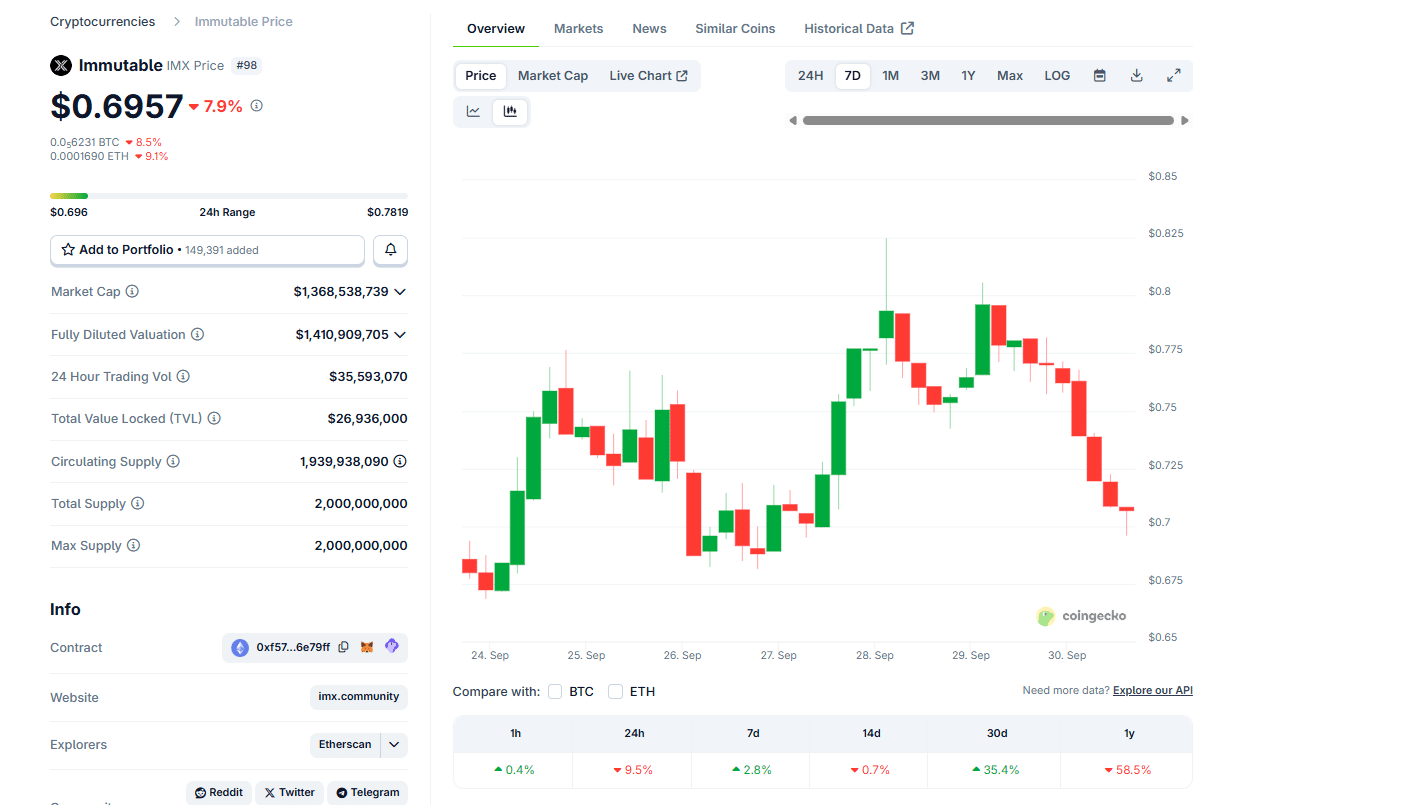 Focus is on the ImmutableX ecosystem and IMX crypto. Once the CLARITY Act passes, IMX USDT could break $1 and even double to $2