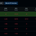 Ethereum Faces Major Outflows and Price Decline Amid ETF Challenges