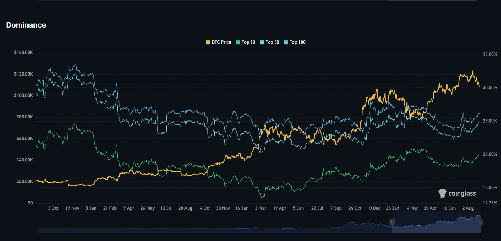 BTC USD Heading For September Crash? Smart Money Does This