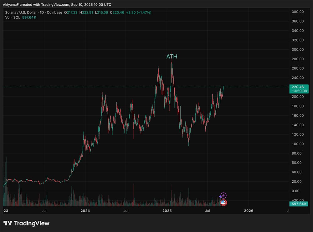 Bitcoin is hovering around $112K, and Solana has reclaimed a massive $120 billion crypto market cap after a 20% jump in a month.