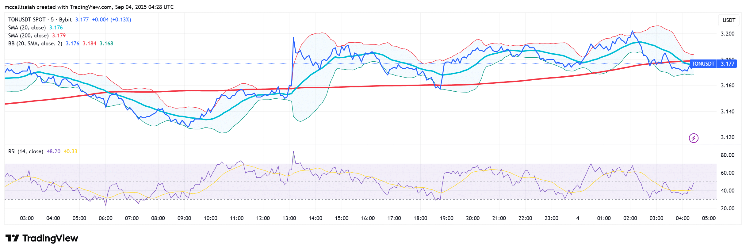 TON Crypto Treasuries Are Buying: Can TON Price Break $4 Now?