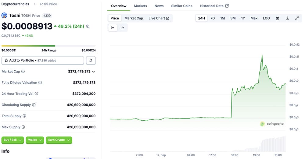 It is September, and it is the month when the crypto usually flips the script. This September, Toshi crypto is leading the memecoin space.