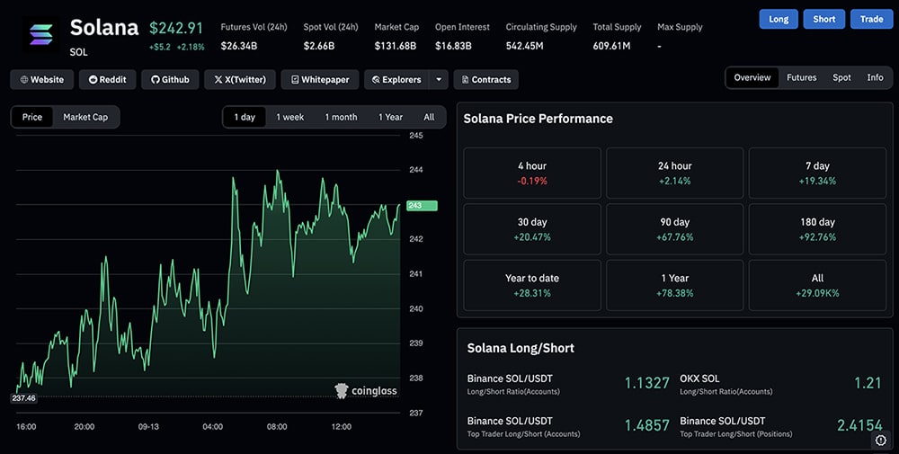 Big moves in crypto today as ETH USD has shot past $4,700, XRP is holding firm right around $3.15, and SOL is passing $240 mark again. But,..
