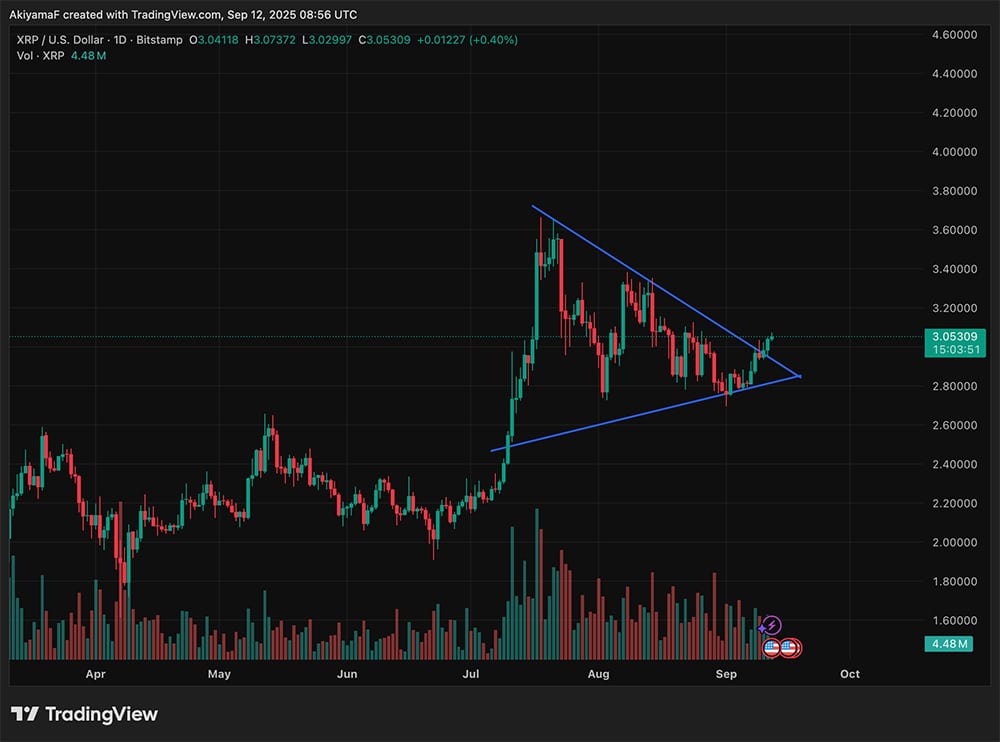 People know when things feel calm, but under the surface, something is brewing. That’s where ETH and XRP prices against USD are right now.