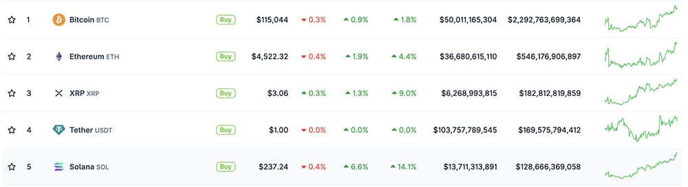 People know when things feel calm, but under the surface, something is brewing. That’s where ETH and XRP prices against USD are right now.