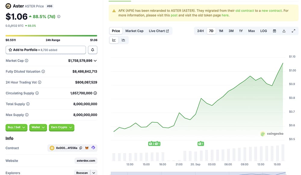 Today, ASTER USD has taken center stage in crypto news after breaking the $1 barrier, thanks to CZ Binance. However, ..