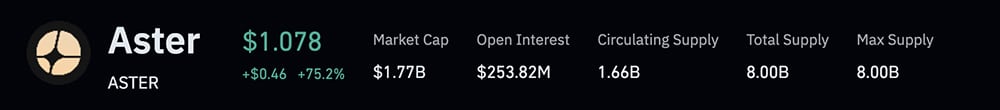 Today, ASTER USD has taken center stage in crypto news after breaking the $1 barrier, thanks to CZ Binance. However, ..