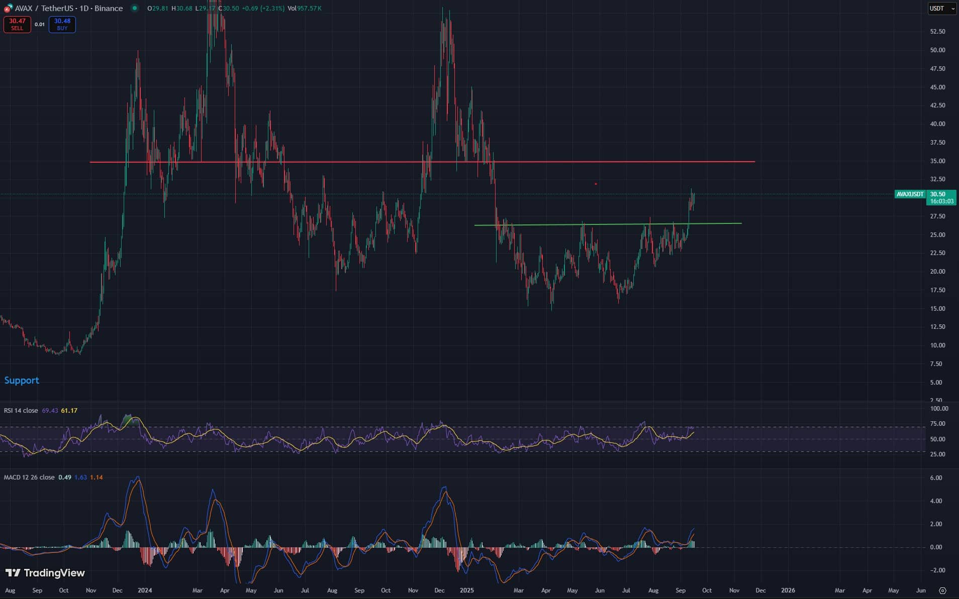 AVAX Price Prediction Shoots High Amid AVAX ETF Application - 99Bitcoins