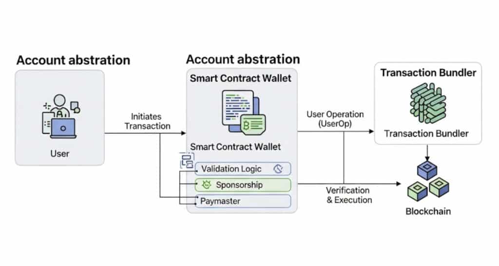 how account abstraction works