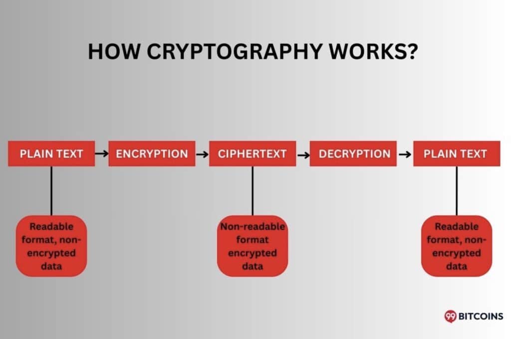 how cryptography works