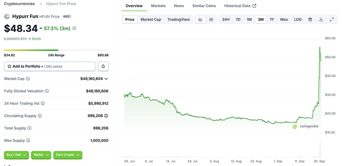 Thinking about what is the best crypto to buy right now? HFUN in the Hyperliquid ecosystem is getting some excitement.