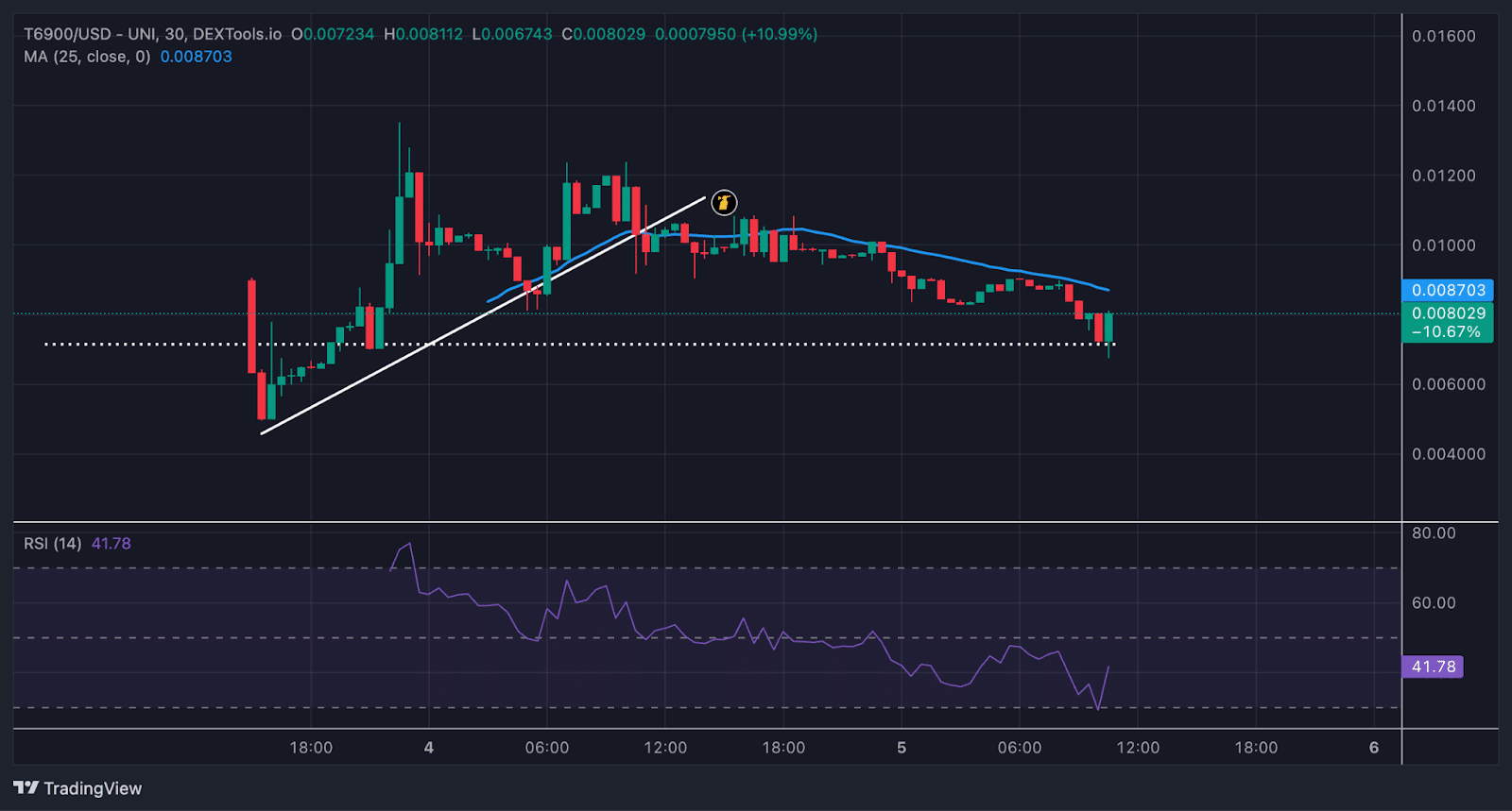 Hottest New Crypto TOKEN6900 is Set To Go Ballistic Say Analysts