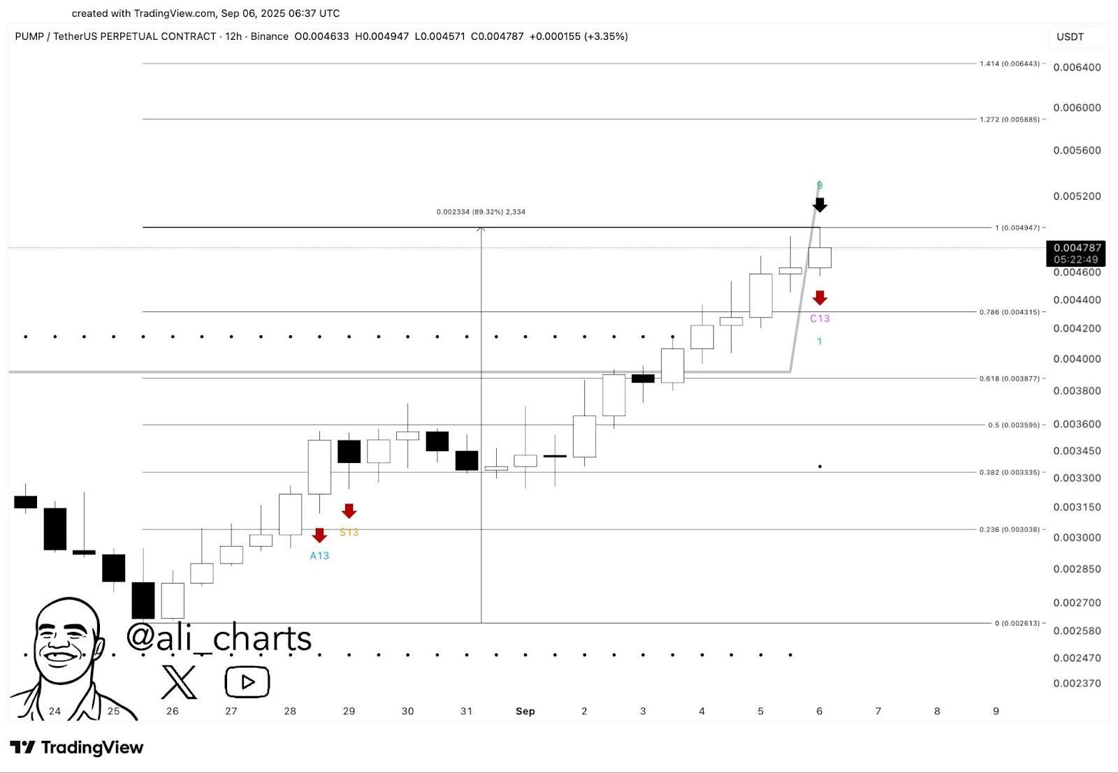 Is WLFI Crypto Making a Come Back: Clues From PUMP Launch