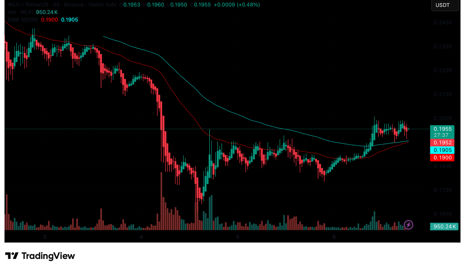 Is WLFI Crypto Making a Come Back: Clues From PUMP Launch