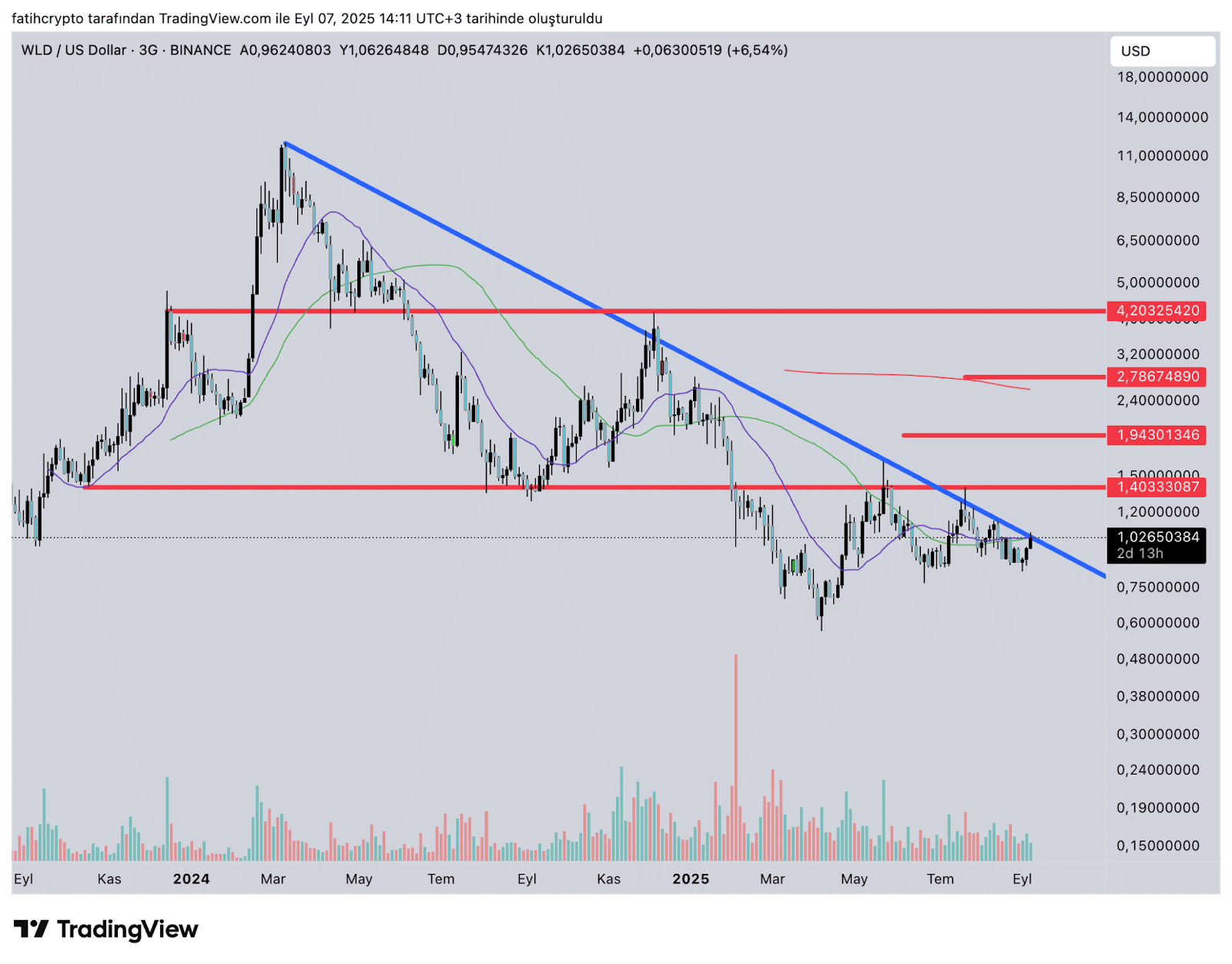 Worldcoin, ZCash, and EIGEN Emerge as Weekend Winners