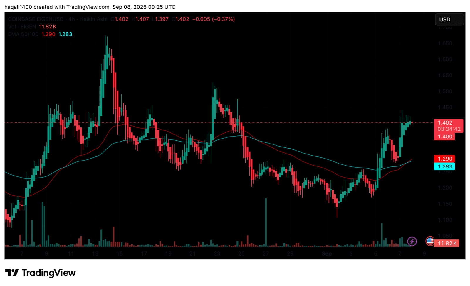 Worldcoin, ZCash, and EIGEN Emerge as Weekend Winners