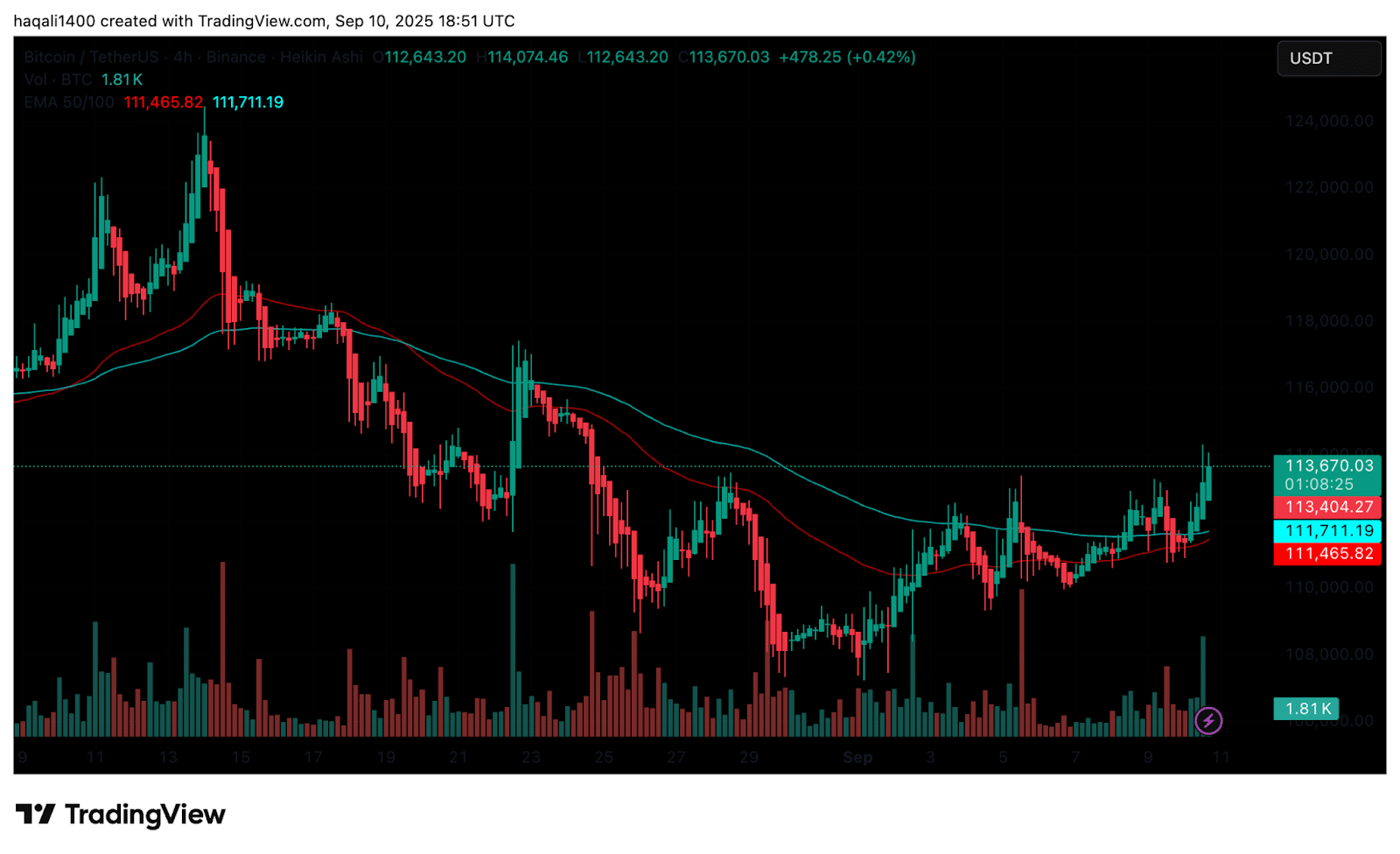 TradFi Money Dominates Bitcoin News: BTC USD Price Analysis