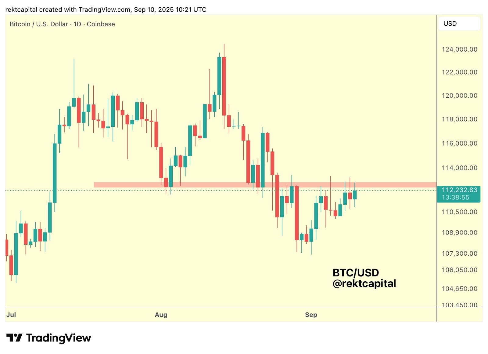 TradFi Money Dominates Bitcoin News: BTC USD Price Analysis