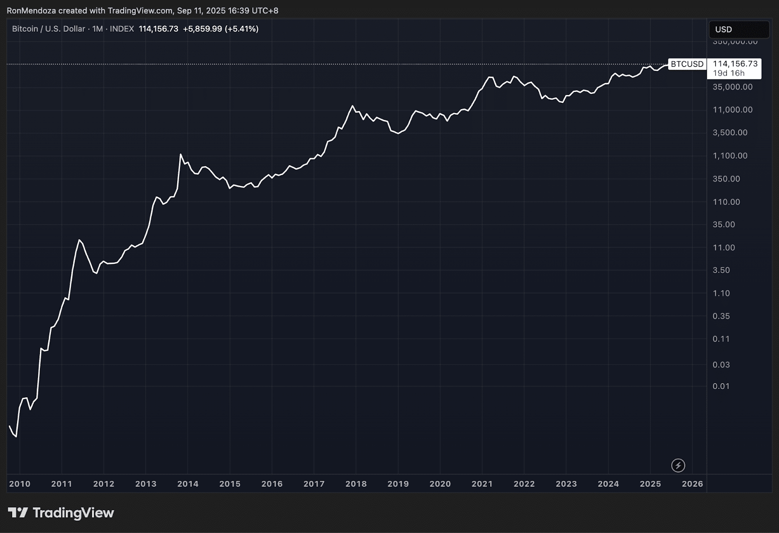 Bitcoin Price Up 227,000,000% Since Launch: This Presale Next?