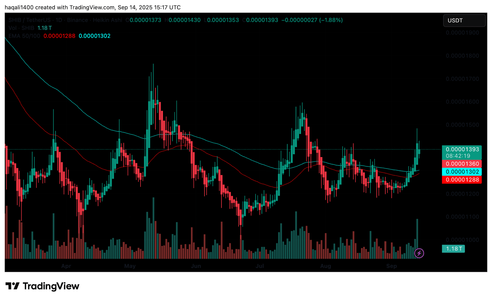 SHIB Army to Battlestations Amid 2.4M heist SHIB Price Prediction