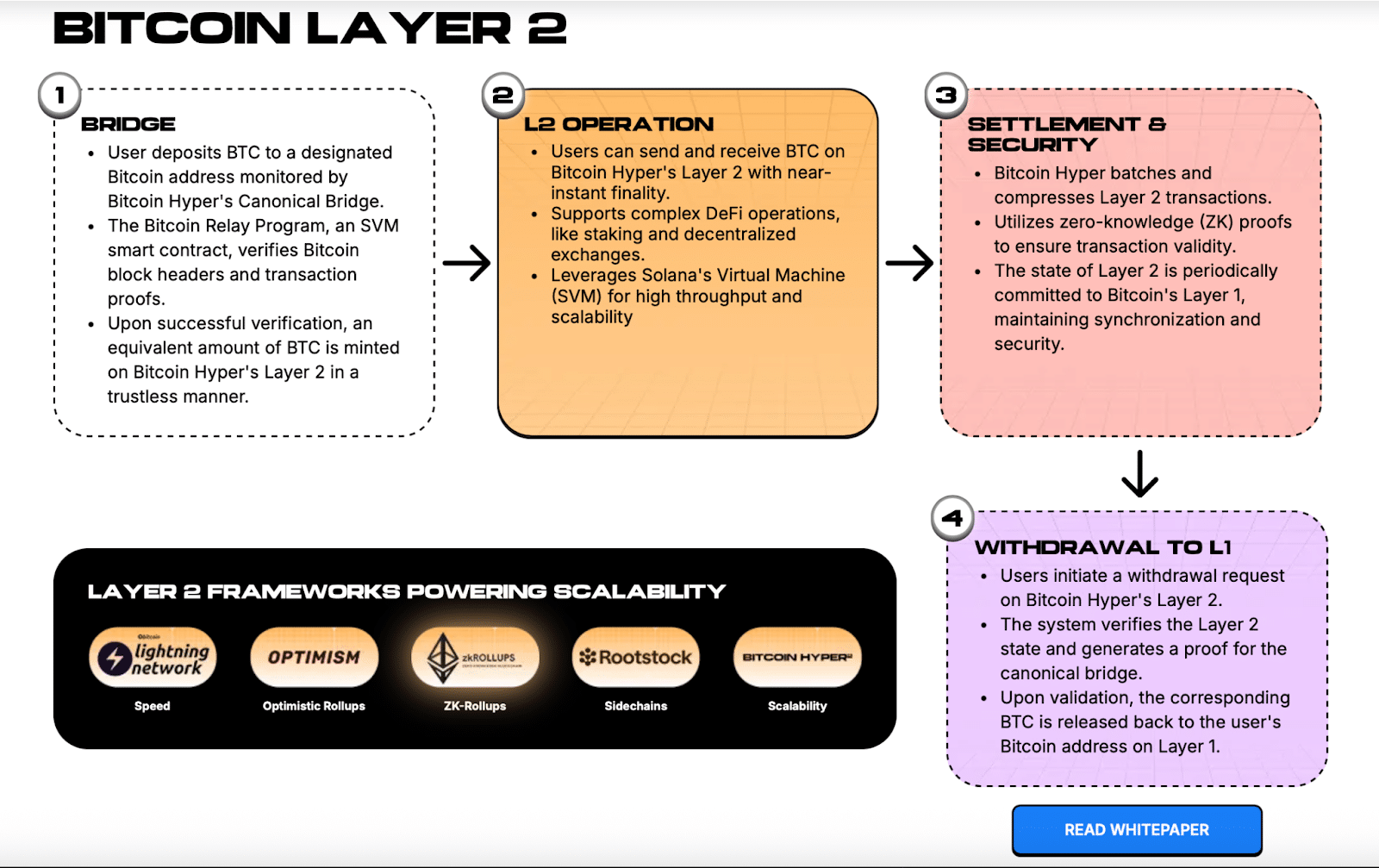 Bitcoin Layer 2 ICO Crushes $16M Raised: Look Inside BitcoinFi