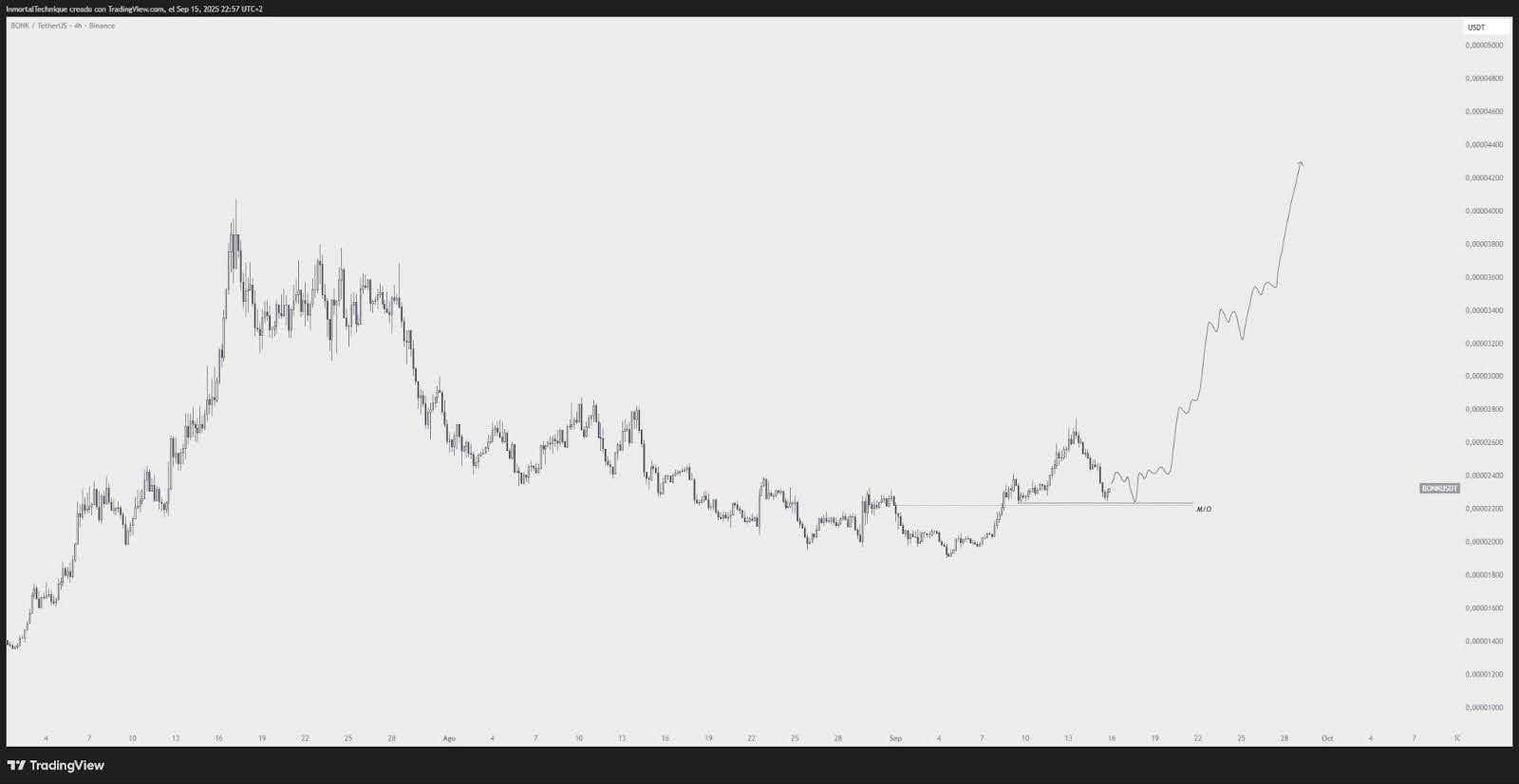 BONK 가격 전망: FOMC 회의와 파동 패턴, 랠리 촉발할까?