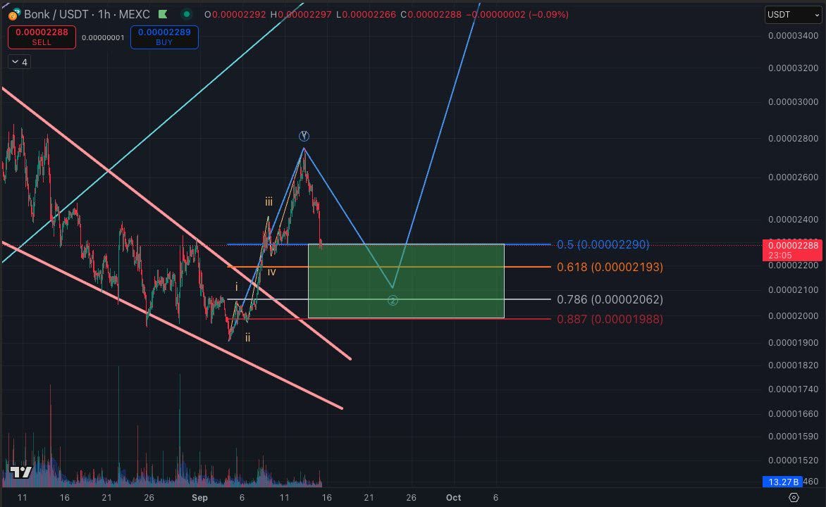 BONK 가격 전망: FOMC 회의와 파동 패턴, 랠리 촉발할까?