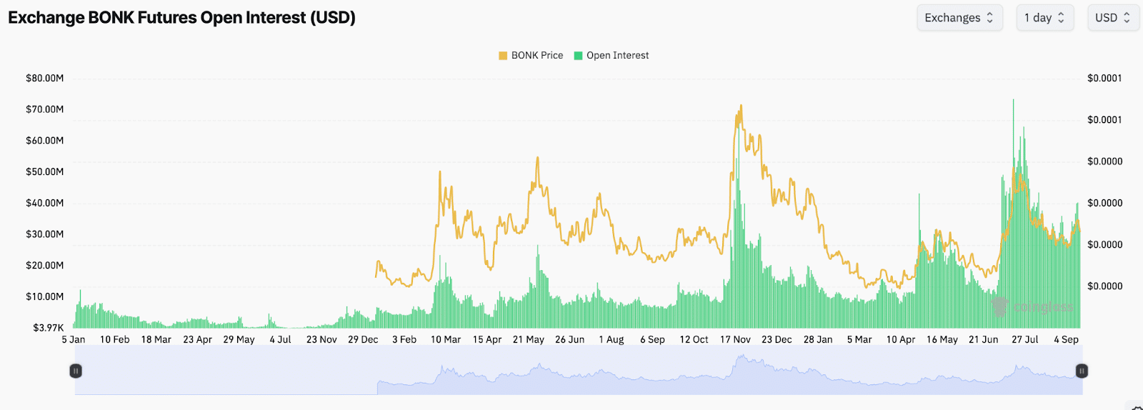 BONK 가격 전망: FOMC 회의와 파동 패턴, 랠리 촉발할까?