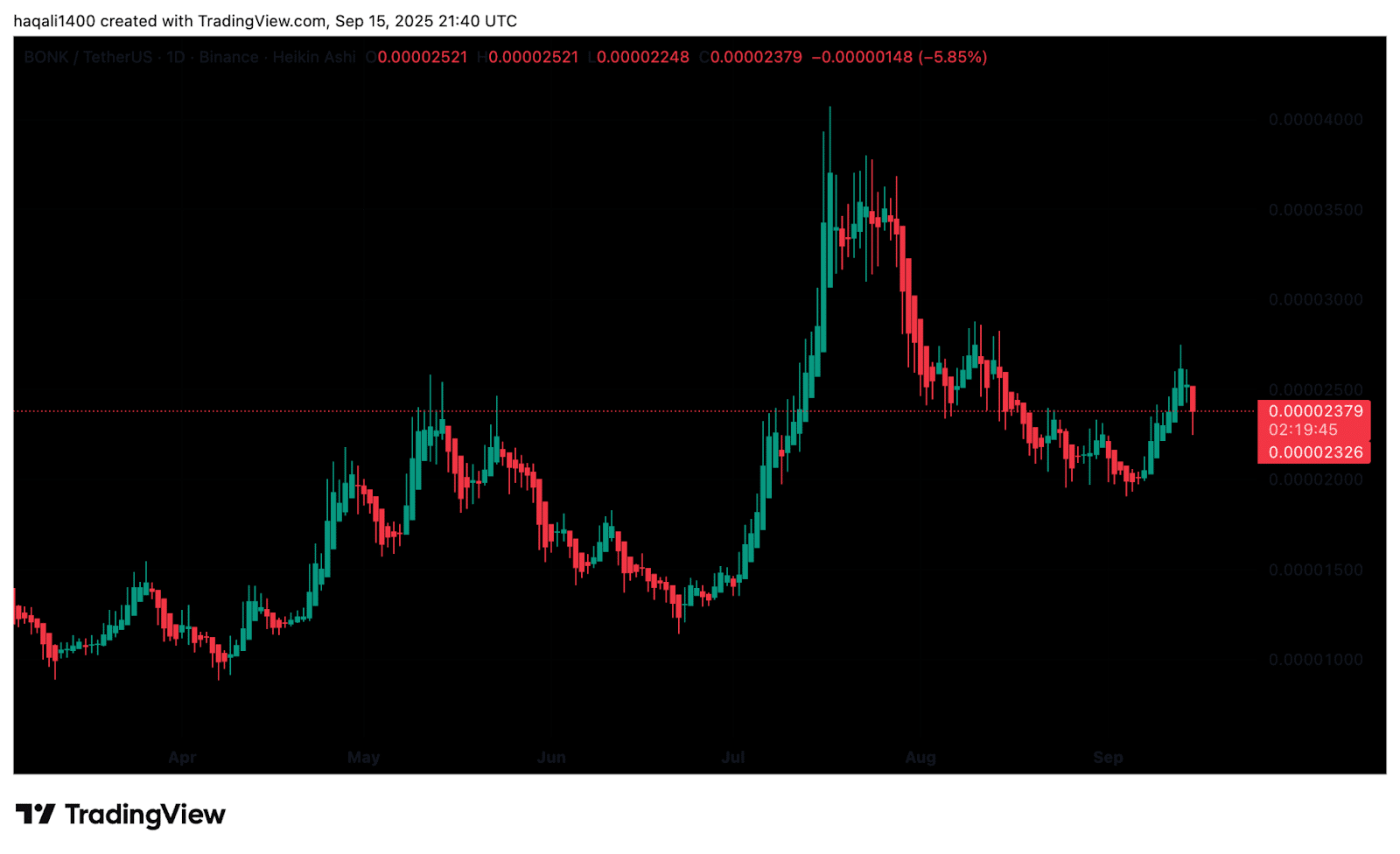 BONK 가격 전망: FOMC 회의와 파동 패턴, 랠리 촉발할까?