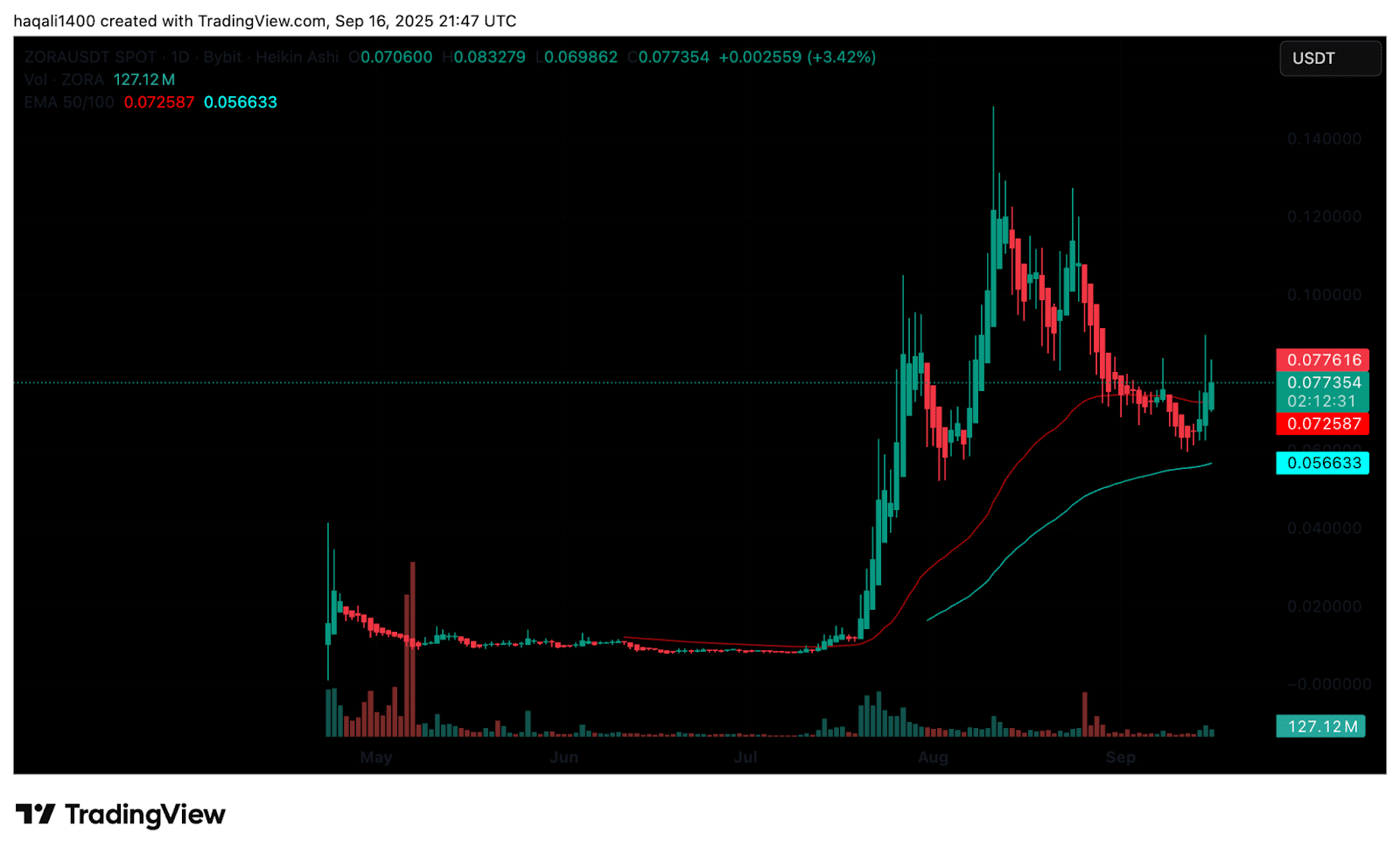 DORA Meme Coin and ZORA Crypto Explode: Best Altcoin to Buy in September?